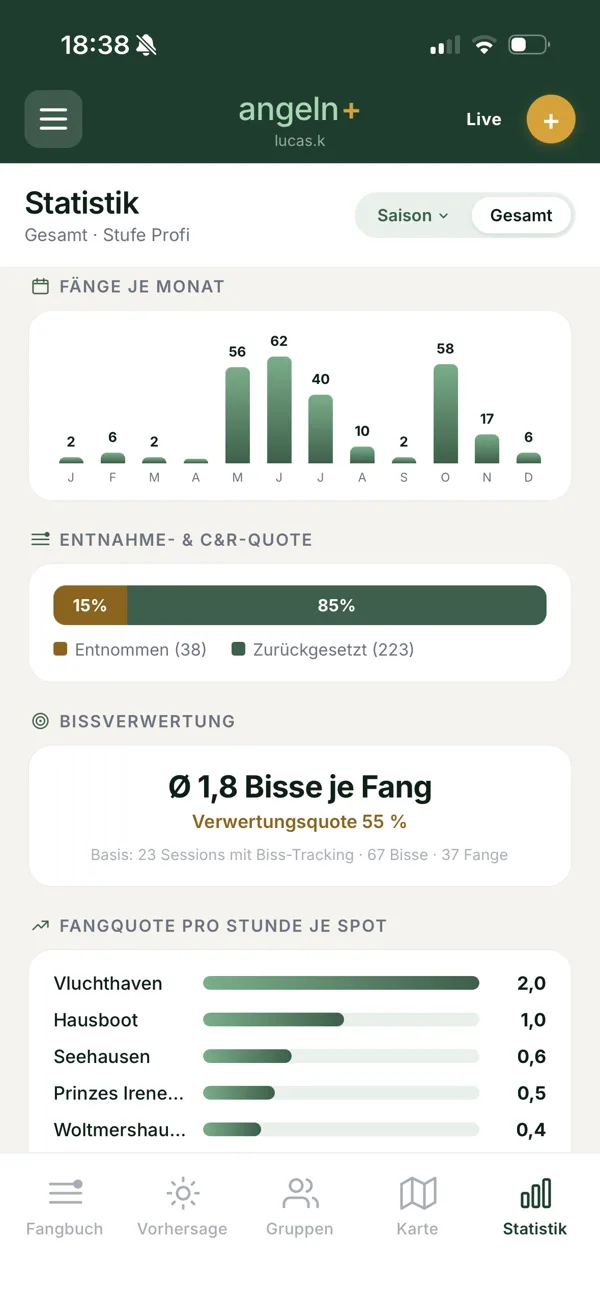 Auswertung: Fänge je Monat, Entnahme-Quote, Fangquote je Spot